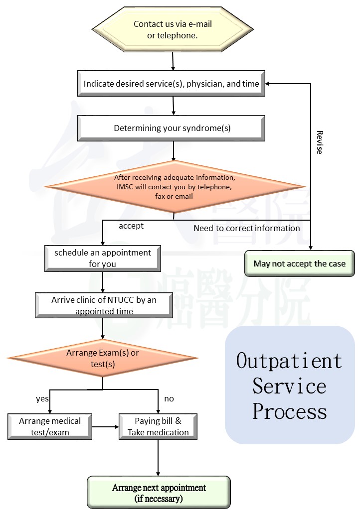 International Medical Service- Outpatient Service Process